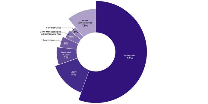Circle graph showing the percentage of overall vulnerabilities exploited, by category; ProxyShell was biggest, at 55%