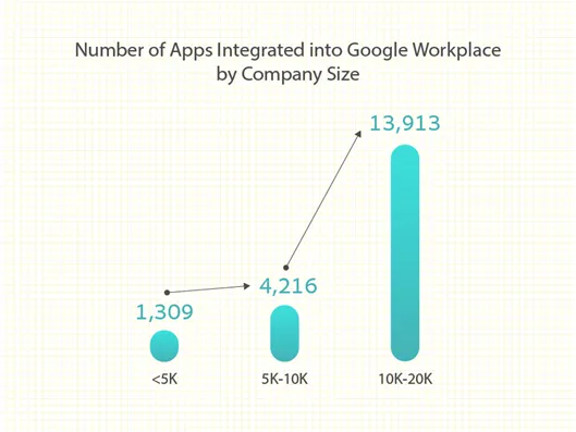 Şekil 1: Kullanıcılara göre Google Workspace ile entegre edilen ortalama uygulama sayısı.