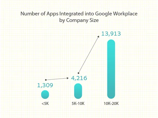 Figure 1: Average number of apps integrated with Google Workspace by users.