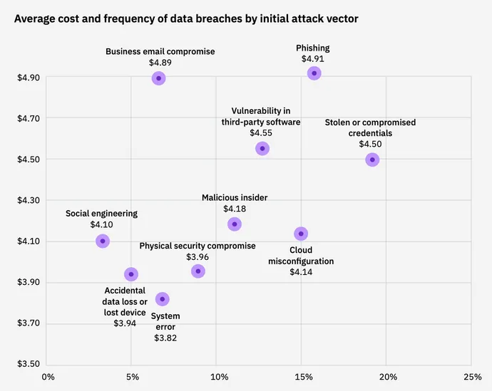 Incident cost by attack type.