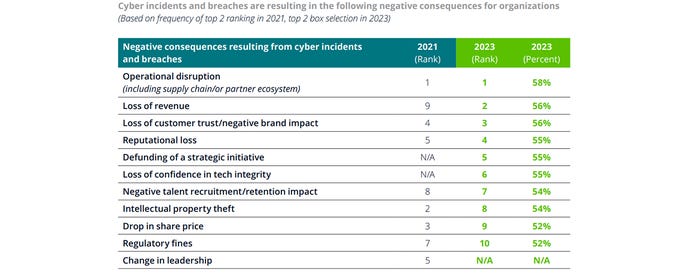 Chart showing operational disruption as the top negative consequence of cyber incidents.