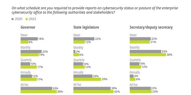 Chart of frequency of reporting cybersecurity status to governor, state legislature, and secretary for 2020 and 2022