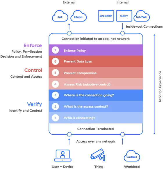 chart showing how each layer maps to Enforce, Control, or Security