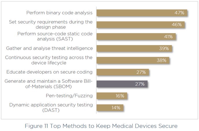 Bar chart of security techniques that medical device companies reported using as of early 2022