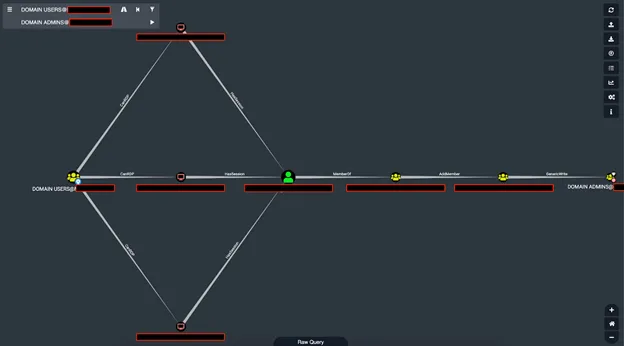 Attack Paths viewed in BloodHound
