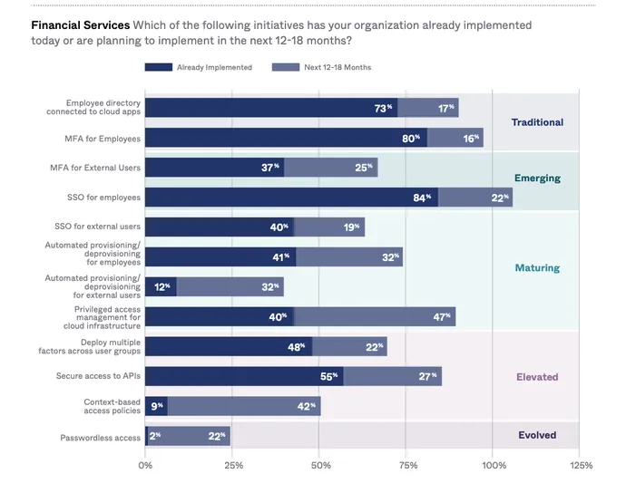 Bar chart from the Okta 2022 State of Zero Trust report