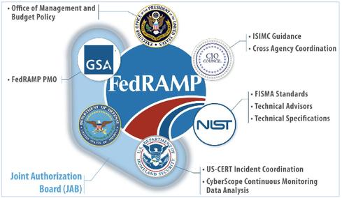 How FedRAMP Can Accelerate Cloud Adoption