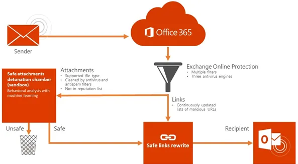 How Microsoft's Office 365 ATP should work\r\n(Source: Microsoft)\r\n