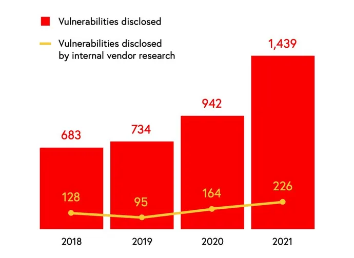 Chart showing vulnerabilities in industrial control systems