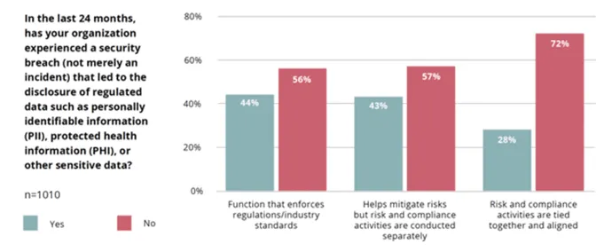 Gráfico: Nos últimos 24 meses, sua organização sofreu uma violação de segurança (não apenas um incidente) que levou à divulgação de dados regulamentados, como informações de identificação pessoal, informações de saúde protegidas ou outras informações confidenciais?