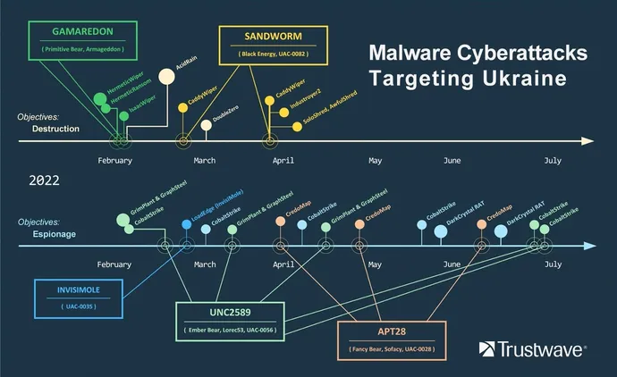 Operational timeline of Russian attacks linked to Russia-Ukraine conflict.