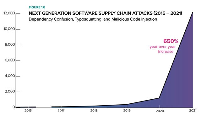 Next-gen supply chain attacks