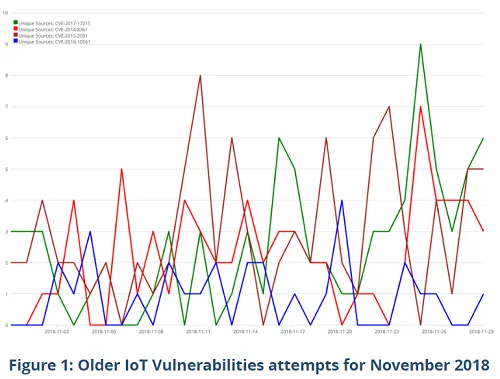 Older IoT vulnerabilities attempts recorded in November 2018\r\n(Source: NetScout)\r\n