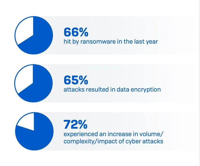 Ransomware statistics