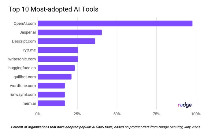 Chart from Nudge Security of the 10 most adopted AI tools by organizations. OpenAI.com significantly leads the pack.