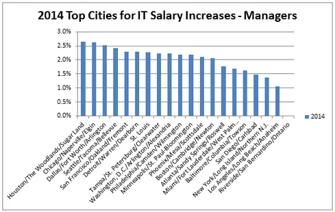 TopCities_Increase.png