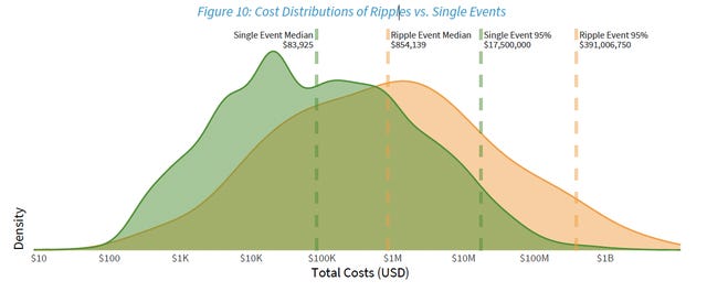 Chart that shows cost distributions of ripples vs single events.