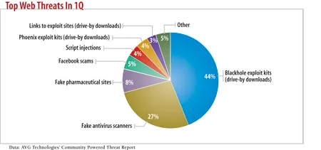 chart: top web threats in Q1