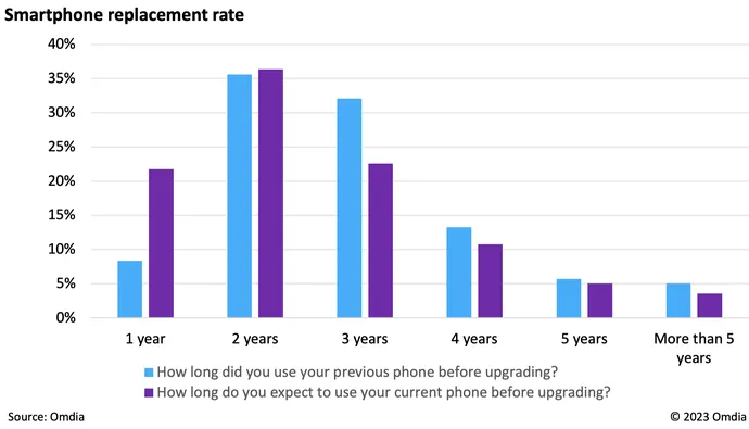 Bir grafik, akıllı telefon değiştirme zamanlamasının 2 yılda zirveye ulaştığını ve ardından azalma hızını gösteriyor;  zirve üç yıldır