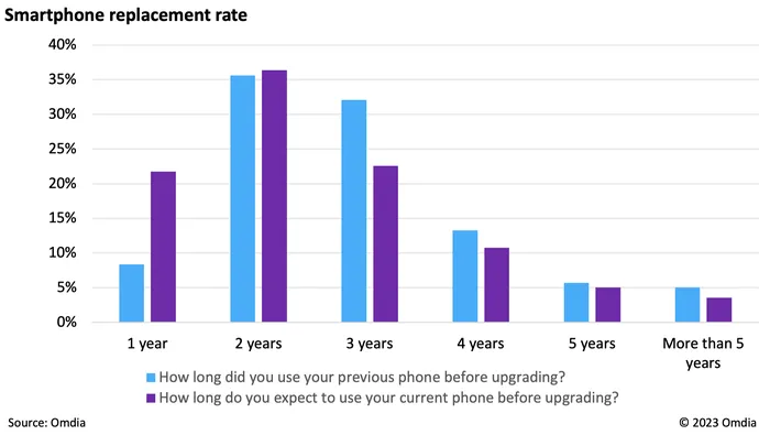 Bir grafik, akıllı telefon değiştirme zamanlamasının 2 yılda zirveye ulaştığını ve ardından azalma hızını gösteriyor; zirve üç yıldır