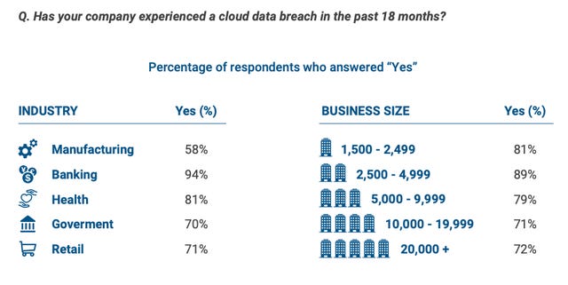 Most Companies Have Suffered a Recent Cloud Breach