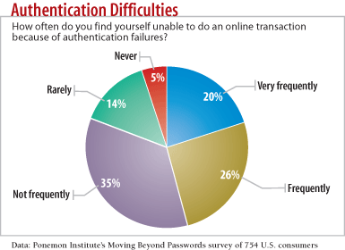 chart: Authentication Difficulties: How often do you find yourself unable to do an online transaction because of authentication failures?