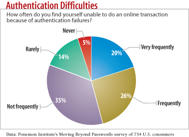 chart: Authentication Difficulties: How often do you find yourself unable to do an online transaction because of authentication failures? chart: Authentication Difficulties: How often do you find yourself unable to do an online transaction because of authentication failures?