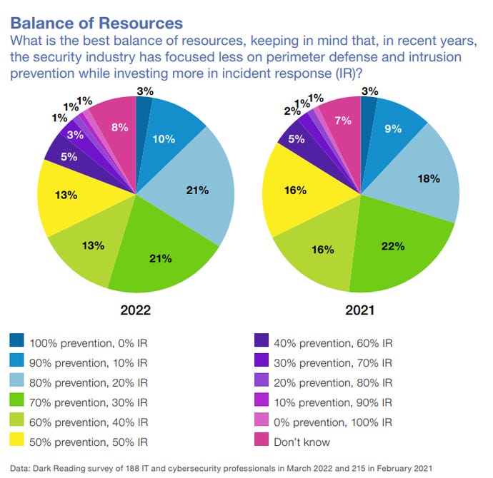 A pair of pie charts of the 2022 and 2021 answers from IT security pros on balancing IR and intrusion prevention