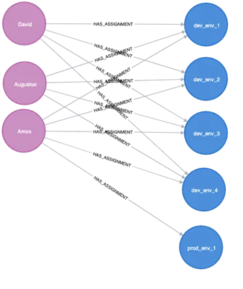 Converting the graph to DNA vector to show mutations