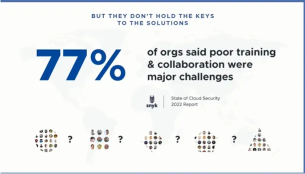 77% das organizações disseram que treinamento e colaboração ruins eram grandes desafios
