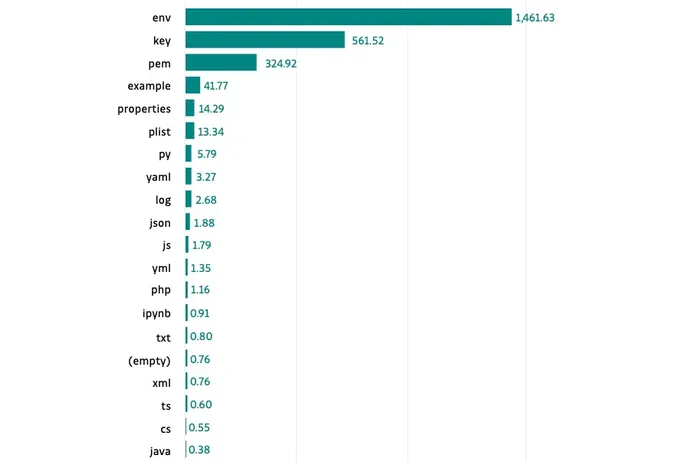 Gráfico dos tipos de arquivos mais confidenciais.  Arquivos de ambiente (env) geralmente contêm os dados mais confidenciais.  Fonte: GitGuardian