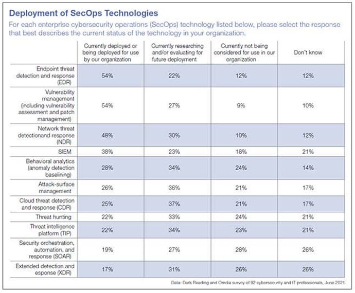 Enterprise defenders are considering investing, or have already deployed SecOps technologies.