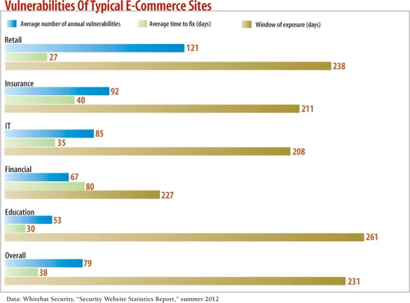 chart: Vulnerabilities Of Typical E-Commerce Sites