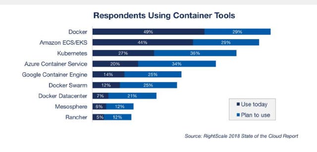 Containers Are De Facto Now