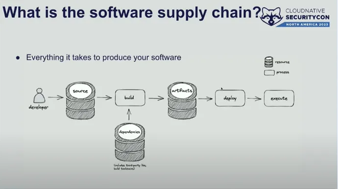 Diagrama sobre o que compõe a cadeia de suprimentos de software