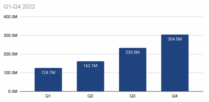 Chart showing growth of stolen credentials