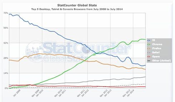 StatCounter-browser-ww-monthly-200807-201407.jpg
