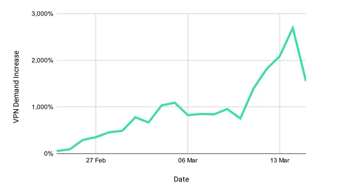 VPN demand has surged since the beginning of the Russo-Ukraine War