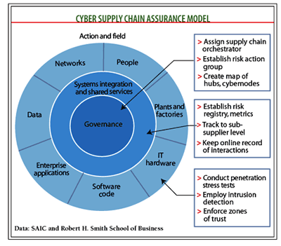 chart: Cyber Supply Chain Assurance Model 