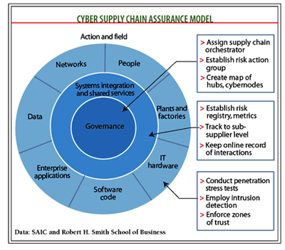 chart: Cyber Supply Chain Assurance Model