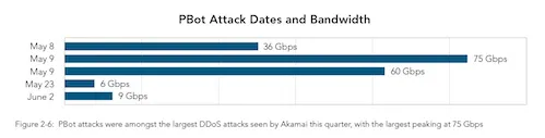Image Courtesy of Akamai