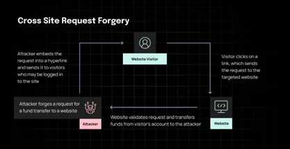 Diagram of cross-site request forgery process