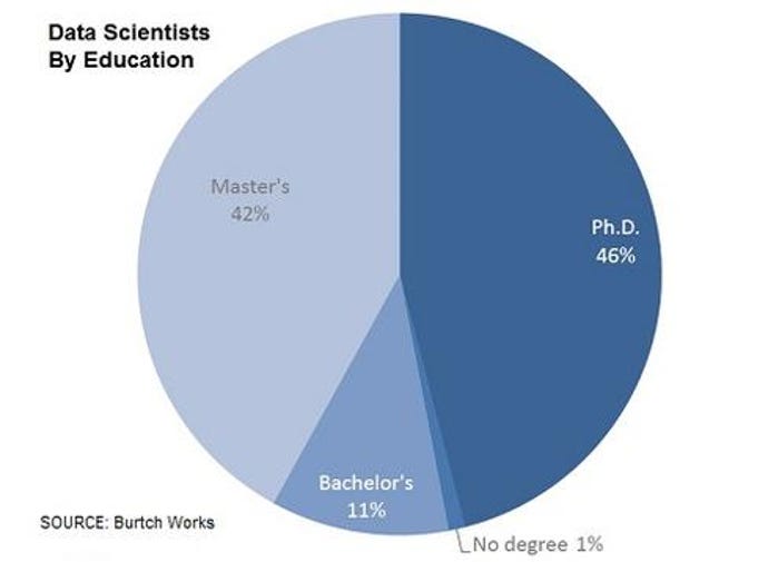 Data-Scientists-By-Education.jpg