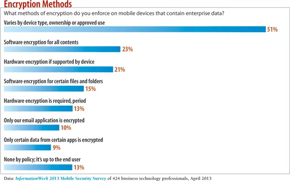 What methods of encryption do you force on mobile devices?