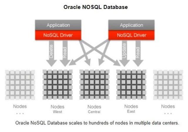 Oracle NoSQL Database: Old vendor, fresh alternative
