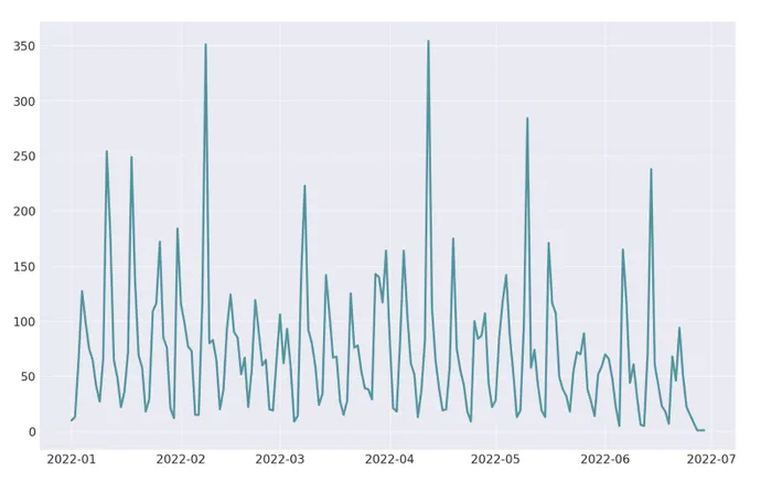 Daily vulnerability volumes