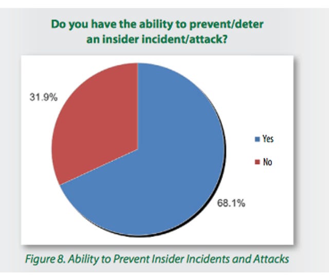 Nearly a third of all organizations still have no capability to prevent or deter an insider incident or attack, according to 