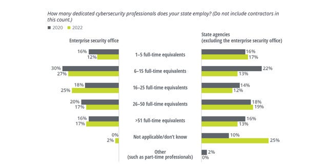 Bar chart of how many cybersecurity staff the state employs, in 2020 and 2022