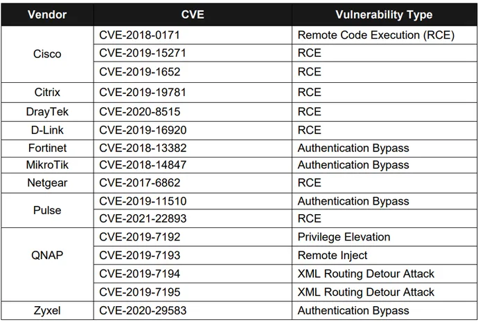 Commonly exploited bugs used by China-linked threat actors.