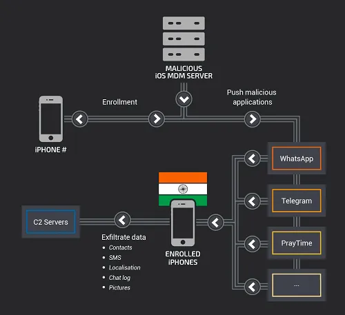Overall workflow of the attack\r\n(Source: Talos)\r\n